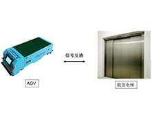 AGV與(yǔ)電梯對接(jiē)係統 AGV與電梯對接係(xì)統