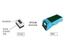 AGV物料呼（hū）叫系统