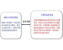 AGV交通管（guǎn）制系统